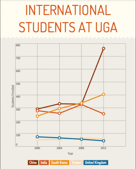 Trends in international student enrollment at the University of Georgia.
